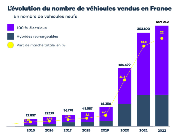 Évolution des ventes de véhicules électriques et hybride en franceÉvolution des ventes de véhicules électriques et hybride en france